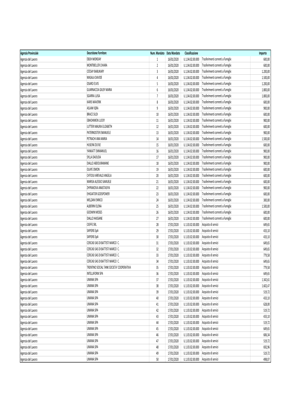 Agenzia Provinciale Descrizione Fornitore Num