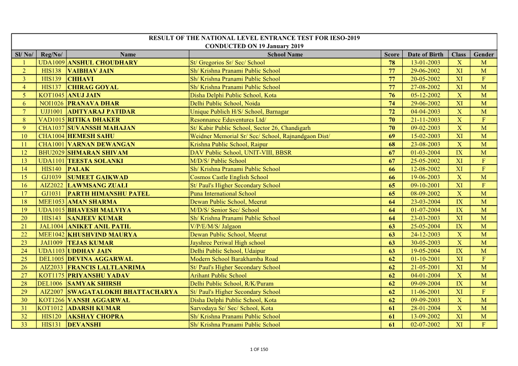 Sl/ No/ Reg/No/ Name School Name Score Date of Birth Class Gender 1 UDA1009 ANSHUL CHOUDHARY St/ Gregorios Sr/ Sec/ School 78 13