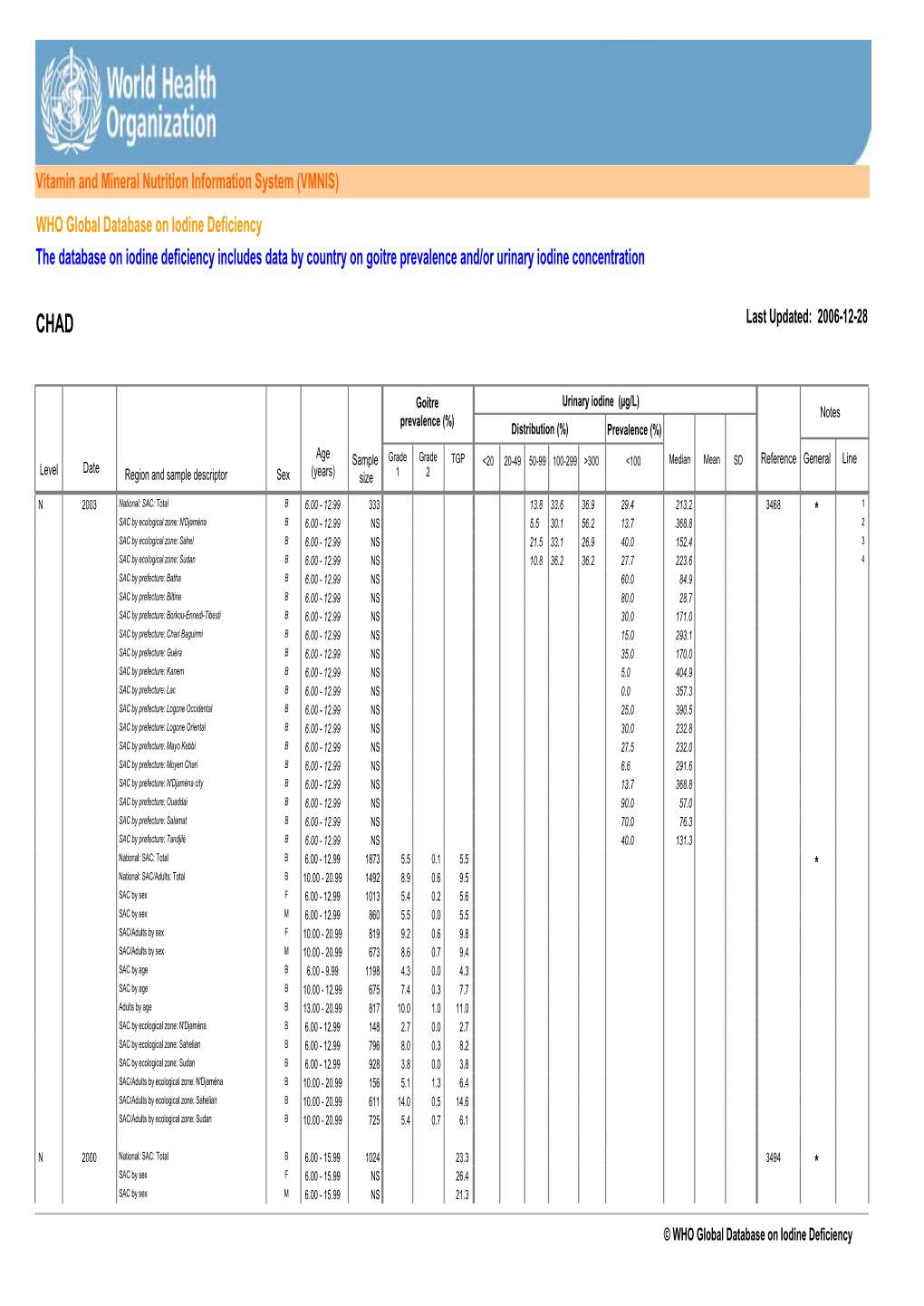 WHO Global Database on Iodine Deficiency the Database on Iodine Deficiency Includes Data by Country on Goitre Prevalence And/Or Urinary Iodine Concentration