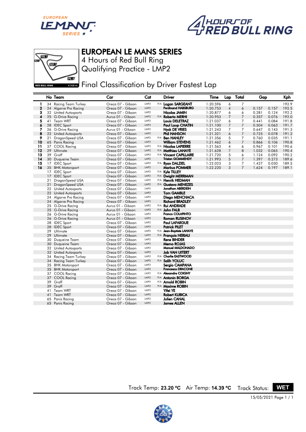 Final Classification by Driver Fastest Lap Qualifying Practice