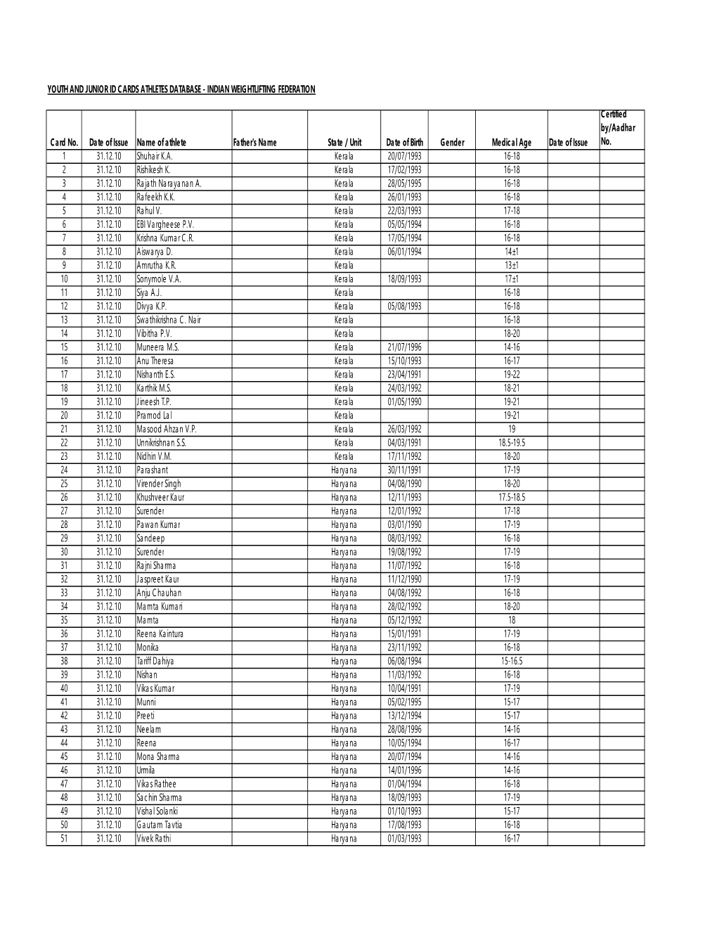 Master Record Database of Youth and Junior Athletes