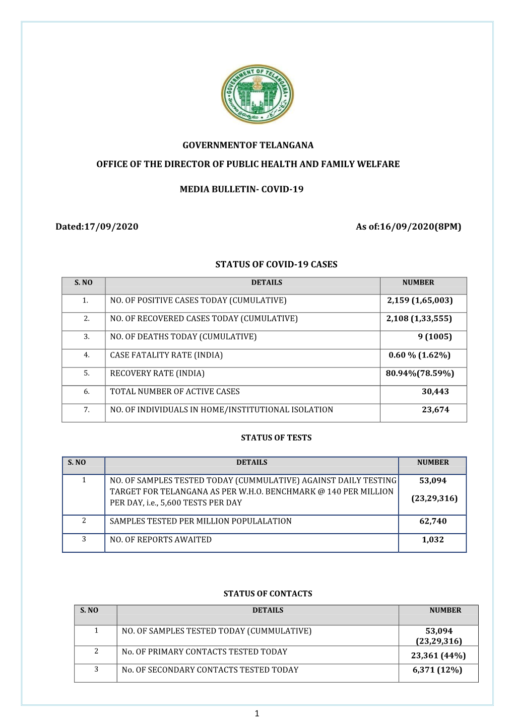 1 GOVERNMENTOF TELANGANA OFFICE of the DIRECTOR of PUBLIC HEALTH and FAMILY WELFARE MEDIA BULLETIN- COVID-19 Dated:17/09/2020