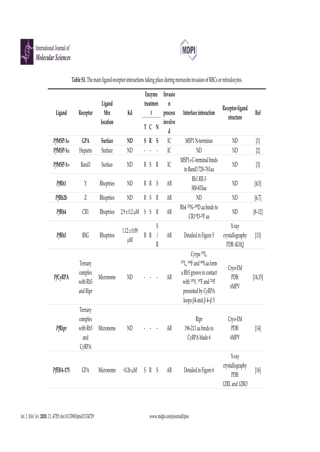 Table S1. the Main Ligand-Receptor Interactions Taking Place During Merozoite Invasion of Rbcs Or Reticulocytes