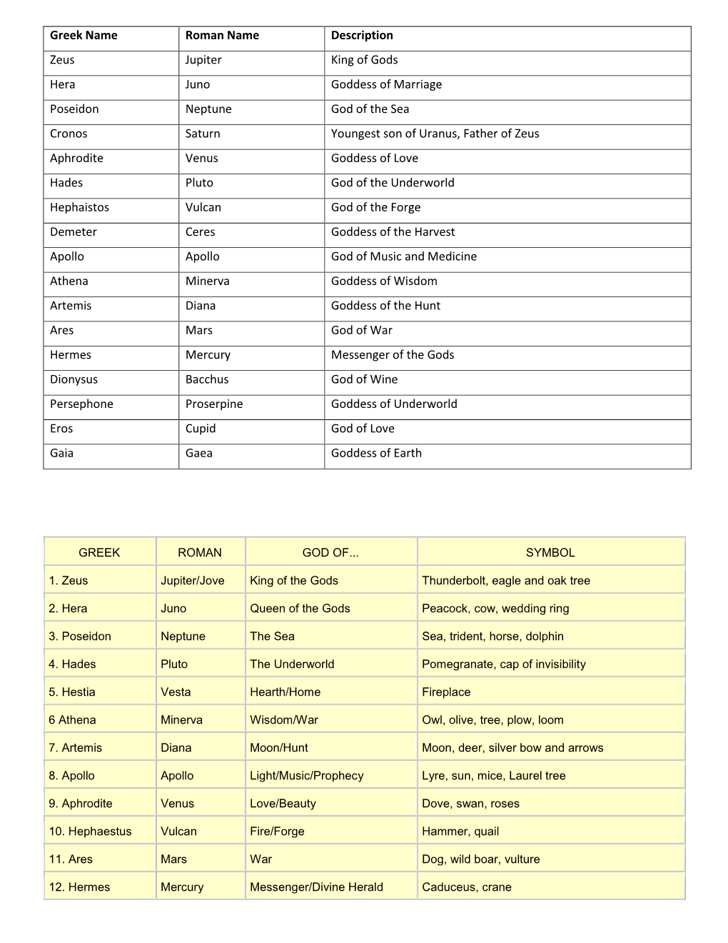 Greek Name Roman Name Description Zeus Jupiter King of Gods Hera Juno Goddess of Marriage Poseidon Neptune God of the Sea Cronos