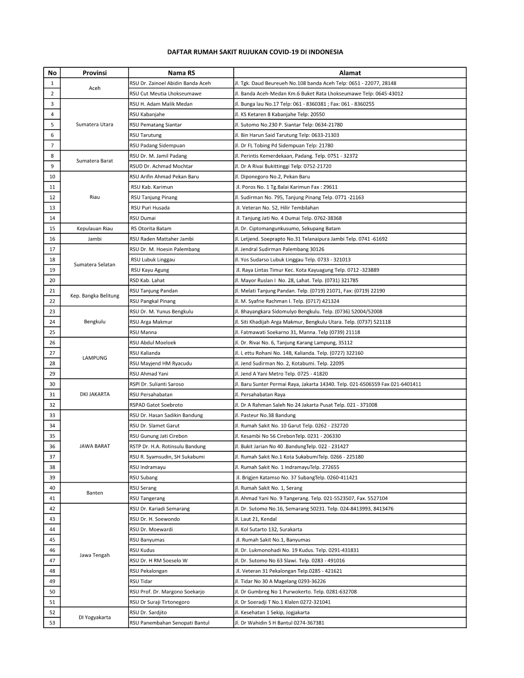 No Provinsi Nama RS Alamat DAFTAR RUMAH SAKIT RUJUKAN