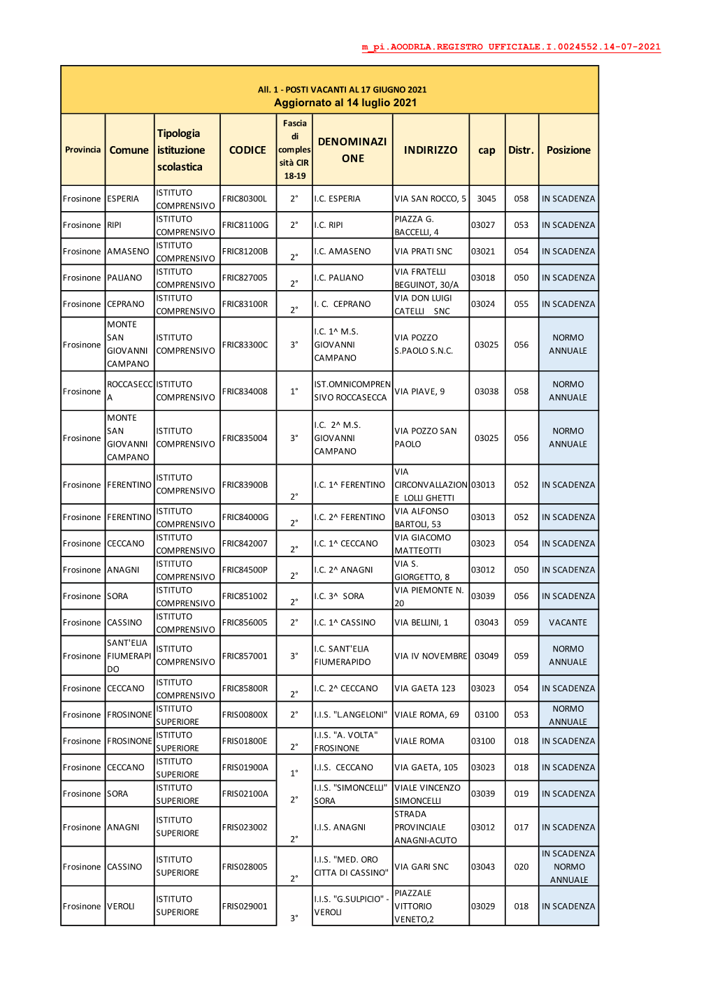 Tipologia Istituzione Scolastica CODICE DENOMINAZI ONE