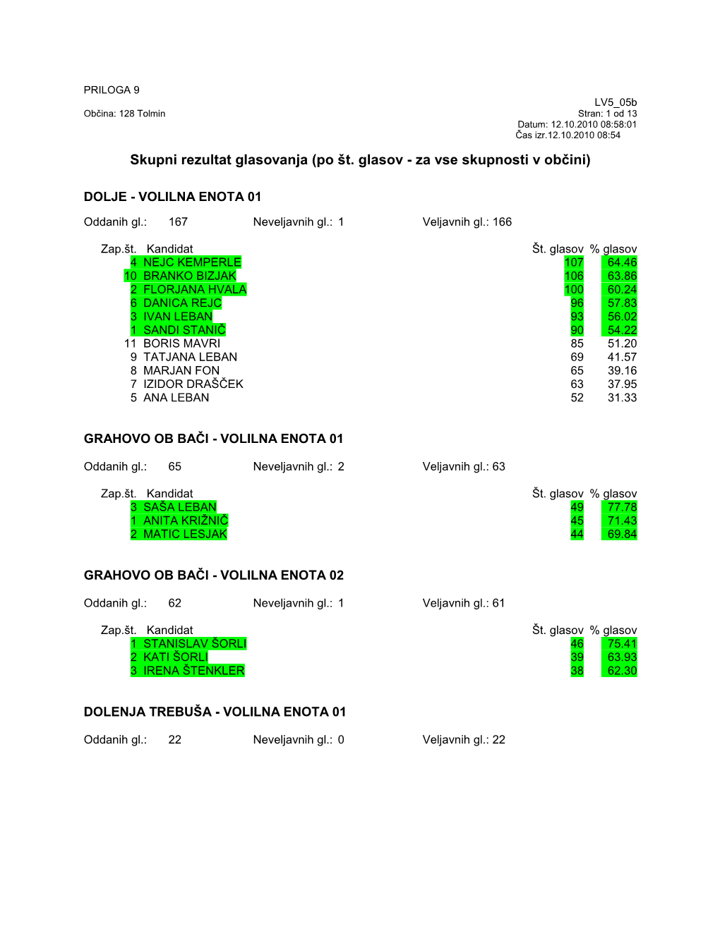 Skupni Rezultat Glasovanja (Po Št. Glasov - Za Vse Skupnosti V Občini)