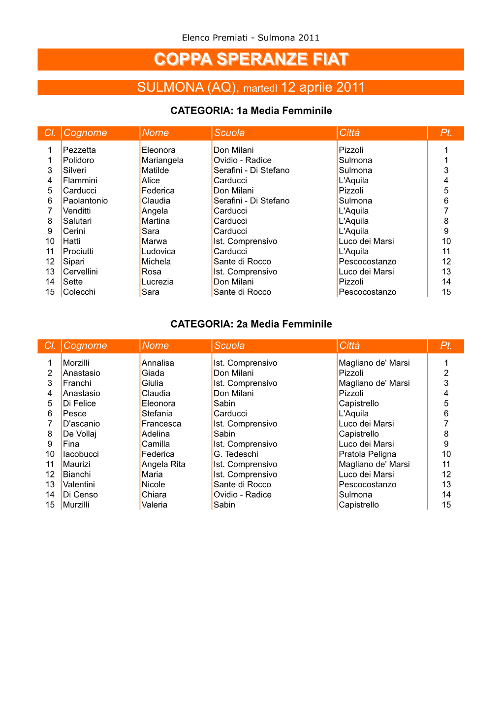 Elenco Premiati - Sulmona 2011 COPPACOPPA SPERANZESPERANZE FIATFIAT