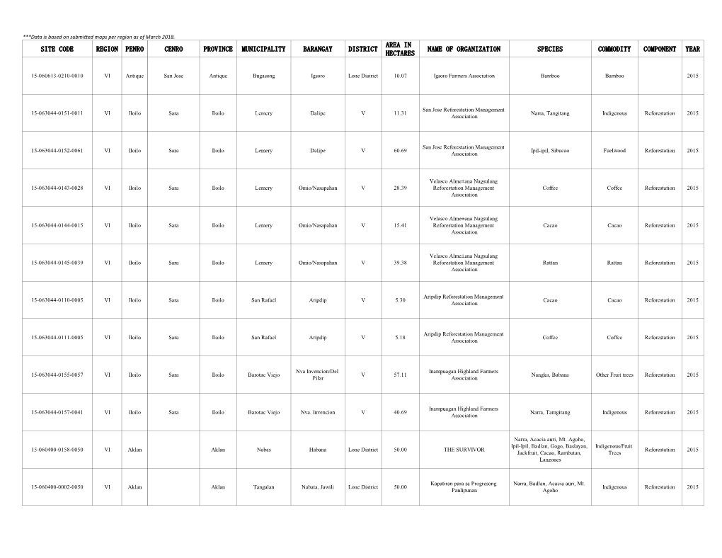 Site Code Region Penro Cenro Province Municipality Barangay District Area in Hectares Name of Organization Species Commodity