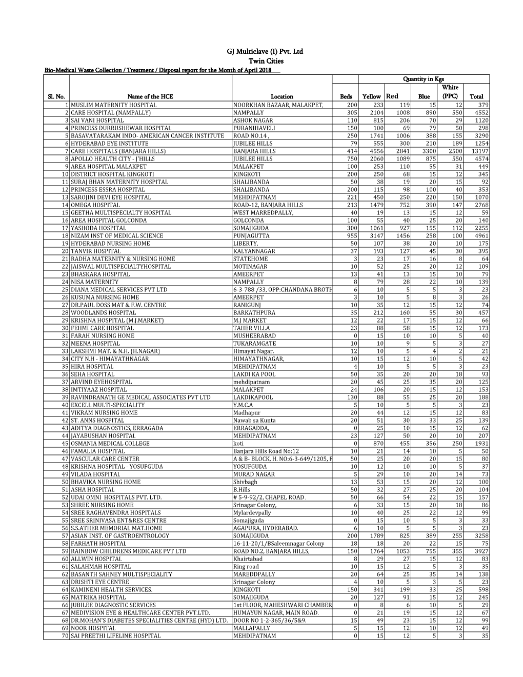 Twin Cities Bio-Medical Waste Collection / Treatment / Disposal Report for the Month of April 2018 Quantity in Kgs White Sl