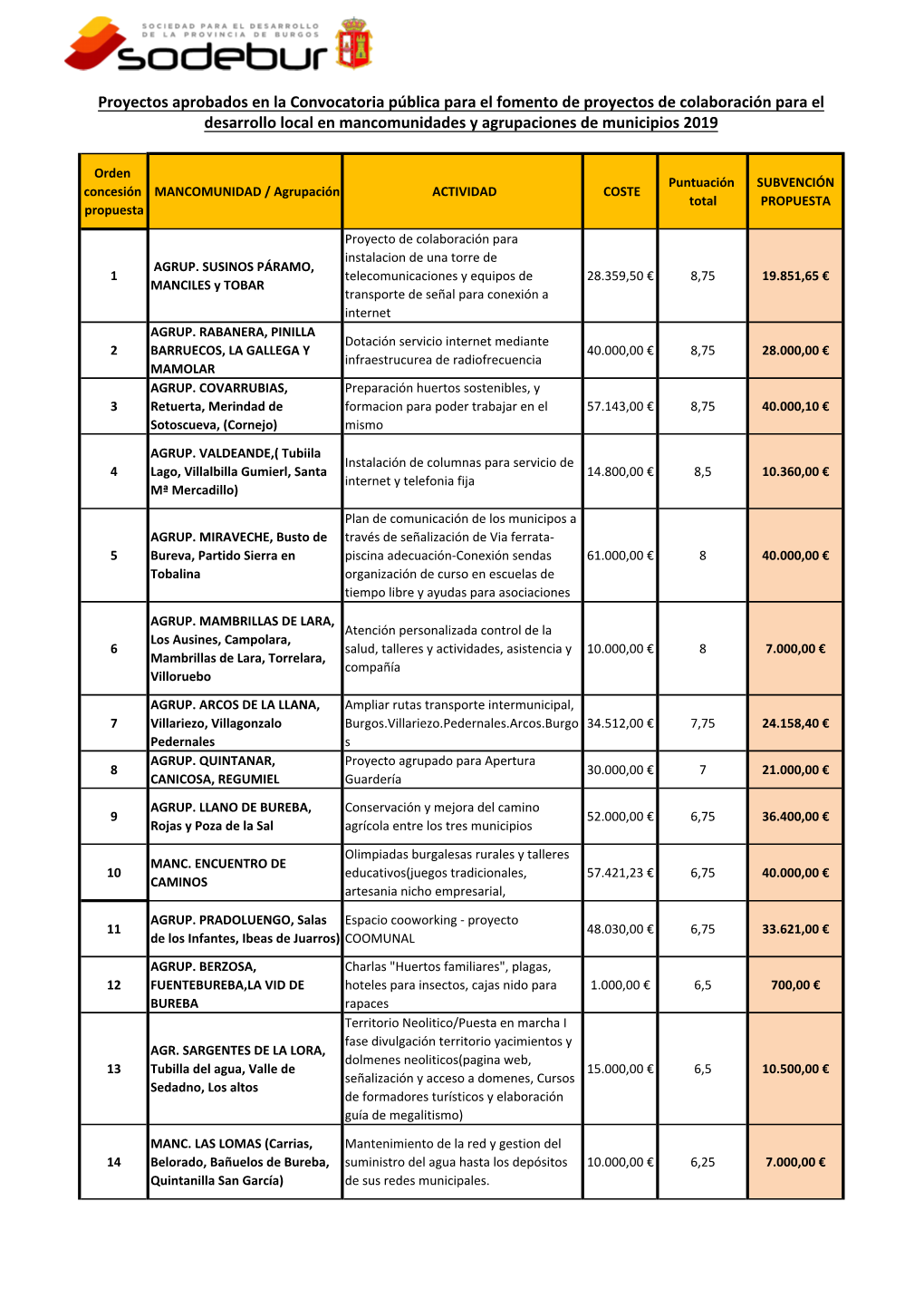 Proyectos Aprobados En La Convocatoria Pública Para El