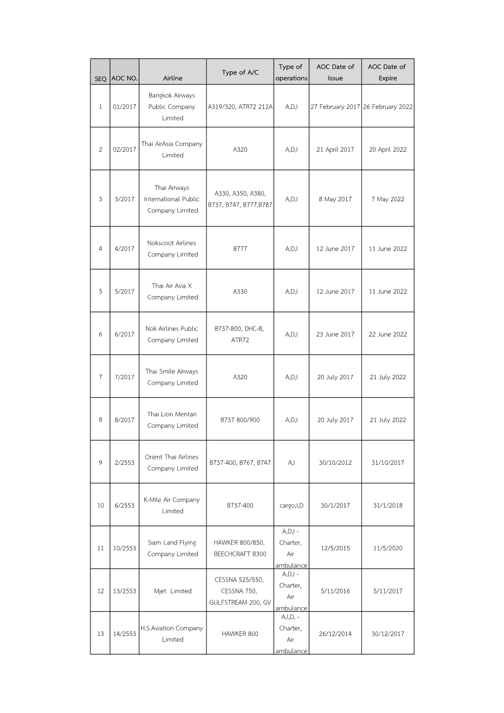 SEQ AOC NO. Airline Type of A/C Type of Operations AOC Date Of