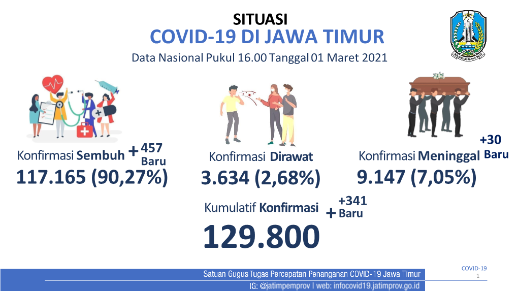 9.147 (7,05%) Covid-19 Di Jawa