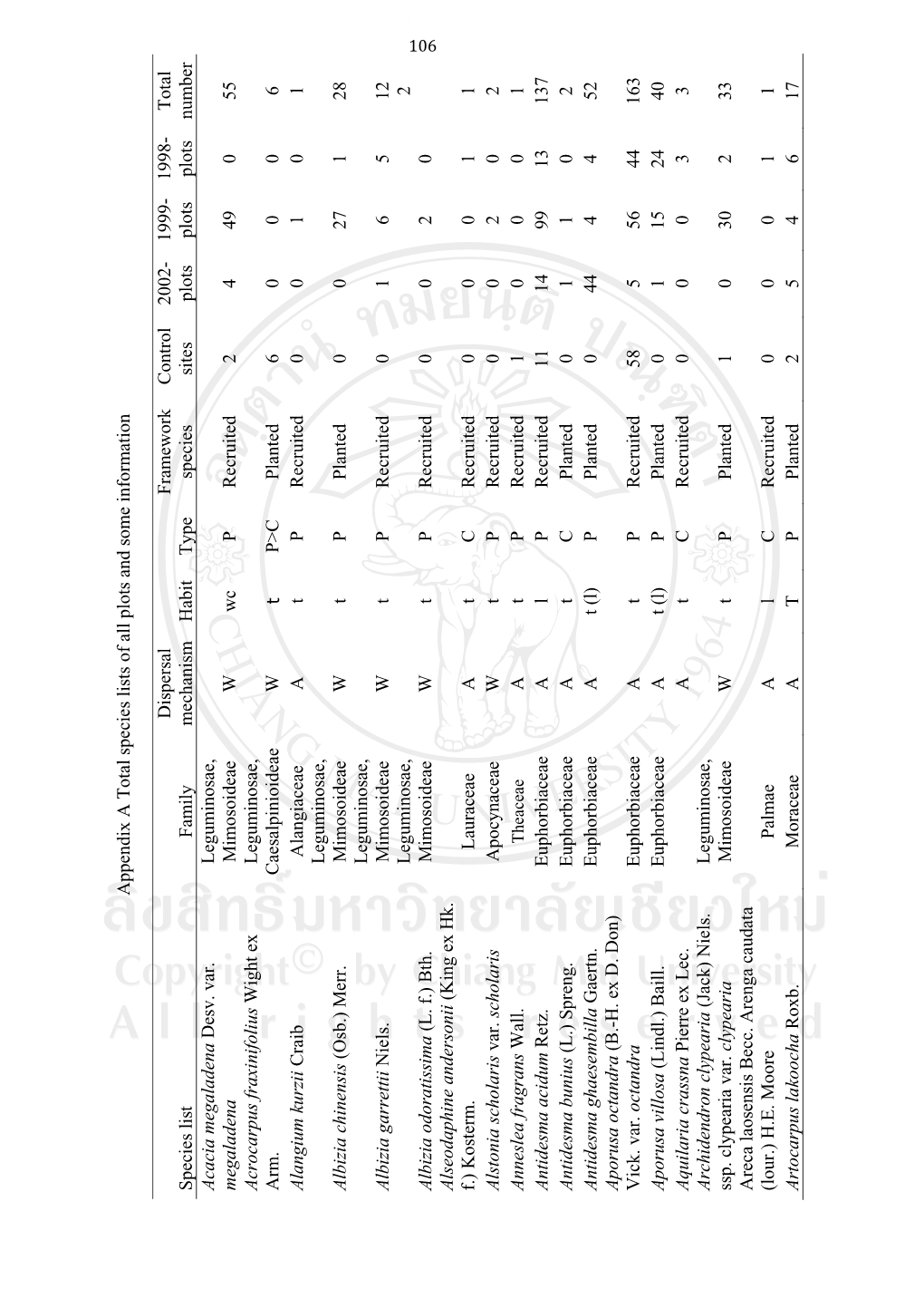 Appendix a Total Species Lists of All Plots and Som E Inform Ation 106