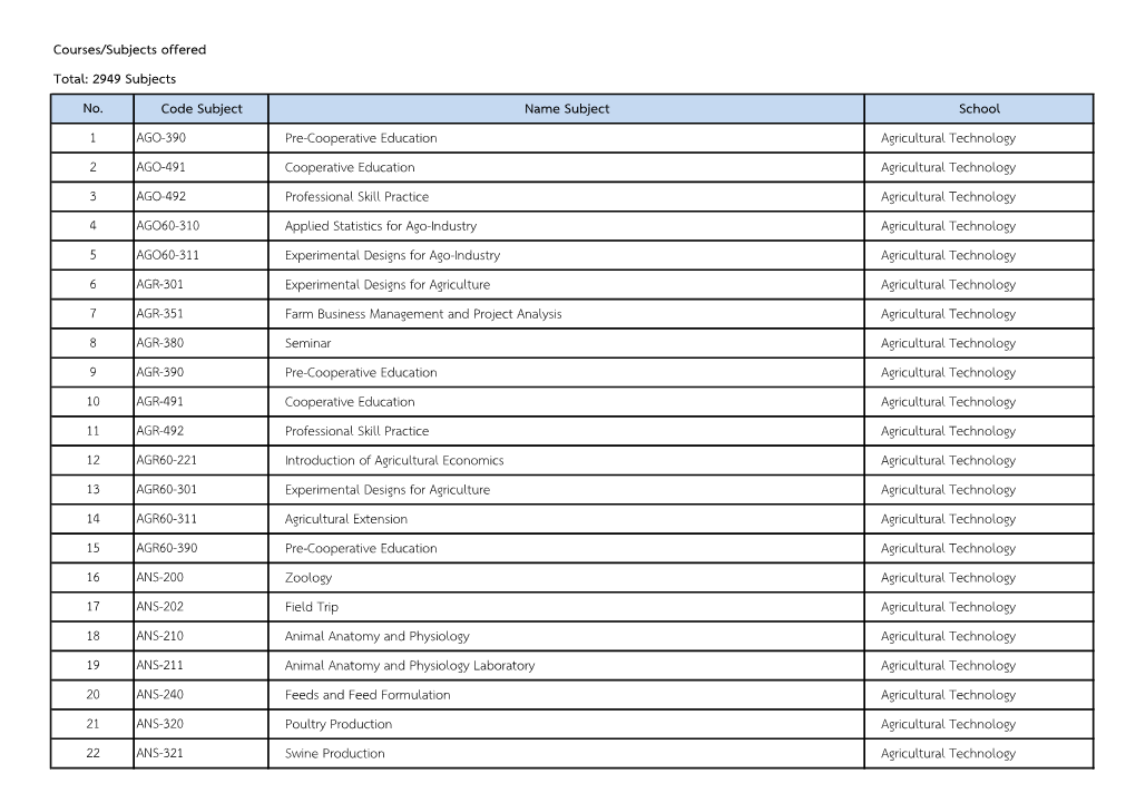 Courses/Subjects Offered Total: 2949 Subjects No