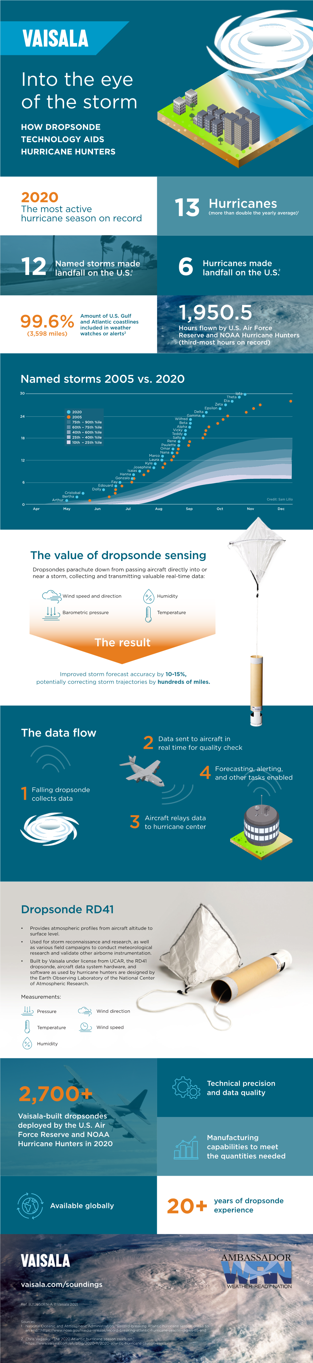 How Dropsonde Technology Aids Hurricane Hunters