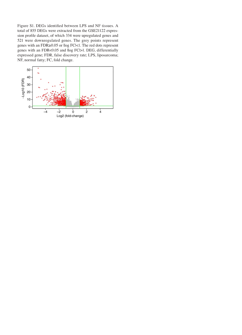 Figure S1. Degs Identified Between LPS and NF Tissues