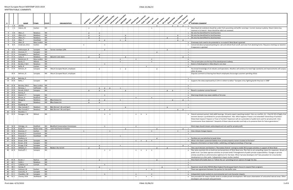 Mount Sunapee Resort MDP/EMP 2015-2019 WRITTEN PUBLIC COMMENTS FINAL 01/06/15 Print Date