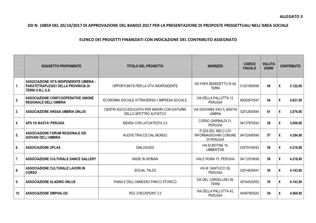 Allegato 3 Dd N. 10859 Del 20/10/2017 Di Approvazione Del Bando 2017 Per La Presentazione Di Proposte Progettuali Nell'area So