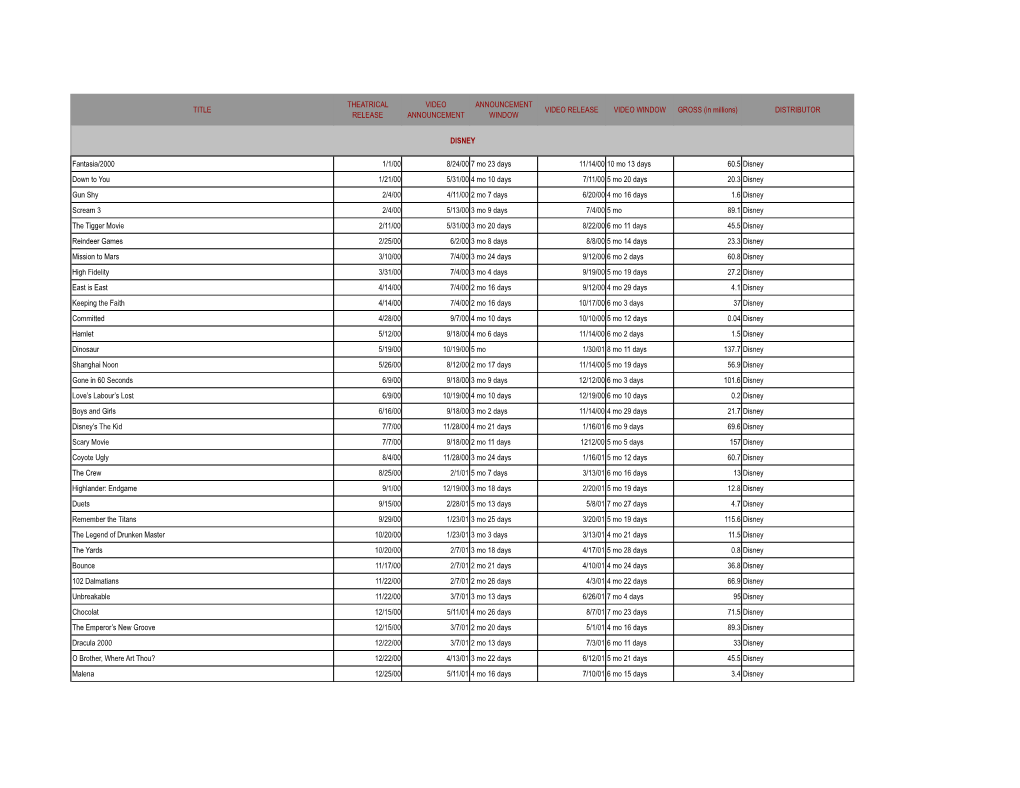 Video Windows Grosses MAJOR 3 25 16.Xlsx