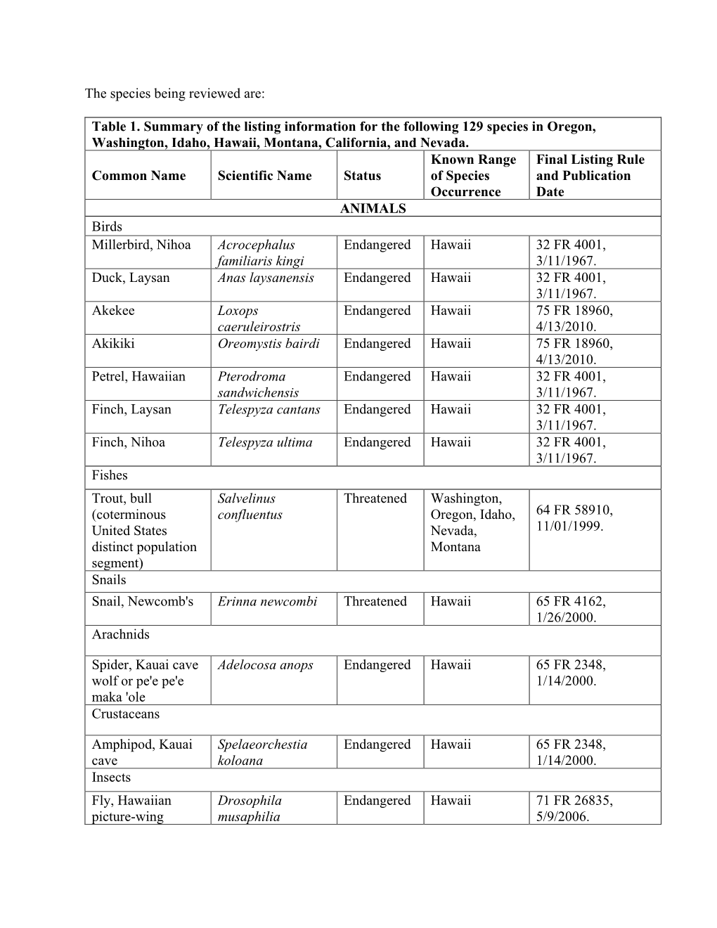 The Species Being Reviewed Are: Table 1. Summary of the Listing