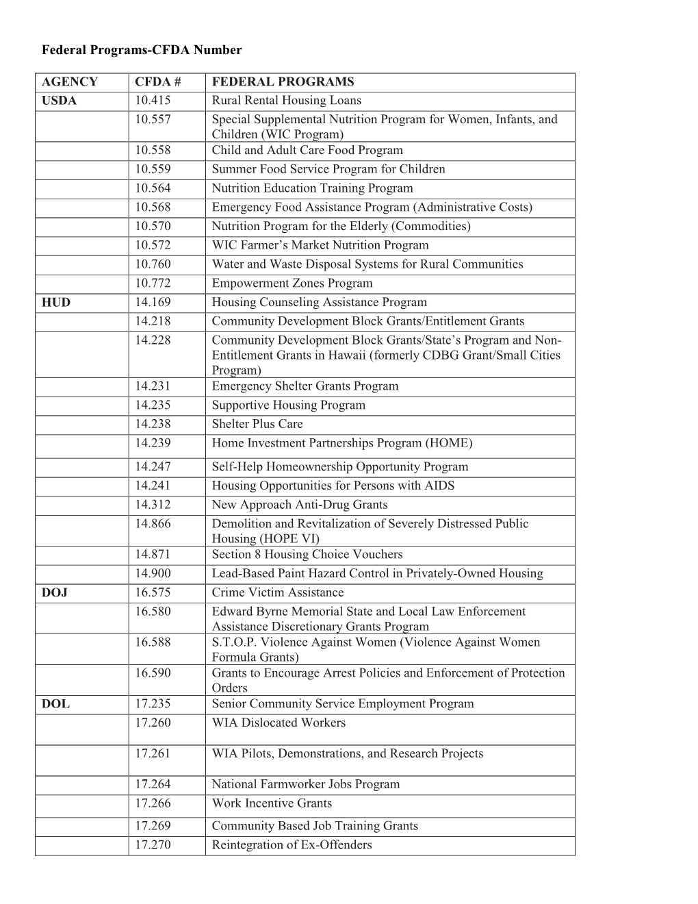 Federal Programs by CFDA Number