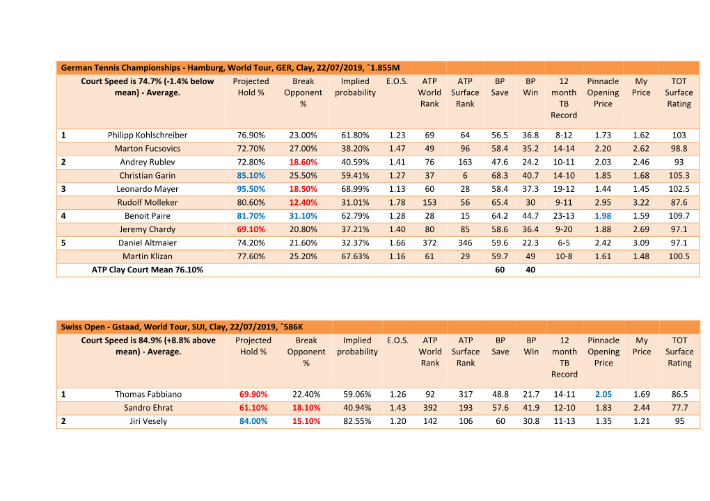 German Tennis Championships - Hamburg, World Tour, GER, Clay, 22/07/2019, ˆ1.855M Court Speed Is 74.7% (-1.4% Below Projected Break Implied E.O.S