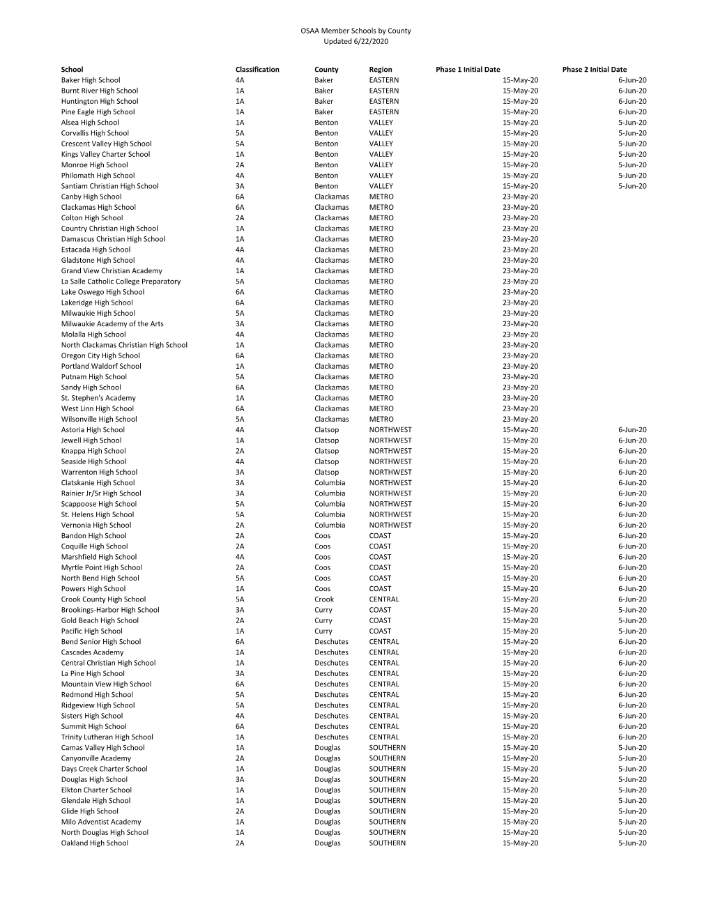 OSAA Member Schools by County Updated 6/22/2020 School