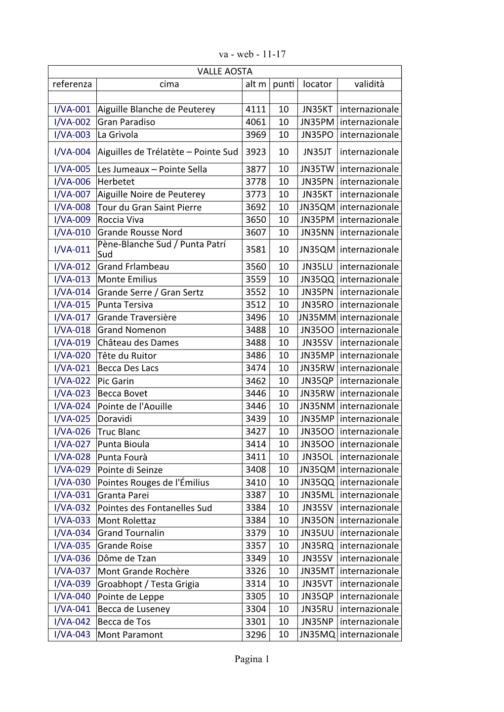 Va - Web - 11-17 VALLE AOSTA Referenza Cima Alt M Punti Locator Validità