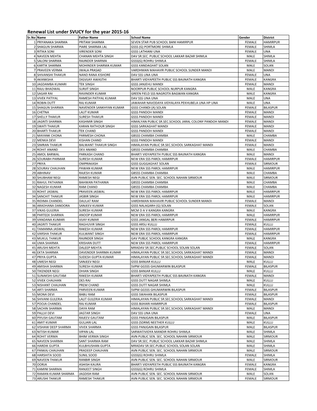 Renewal List Under SVUCY for the Year 2015-16