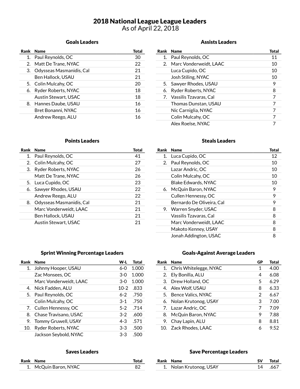 2018 National League League Leaders As of April 22, 2018