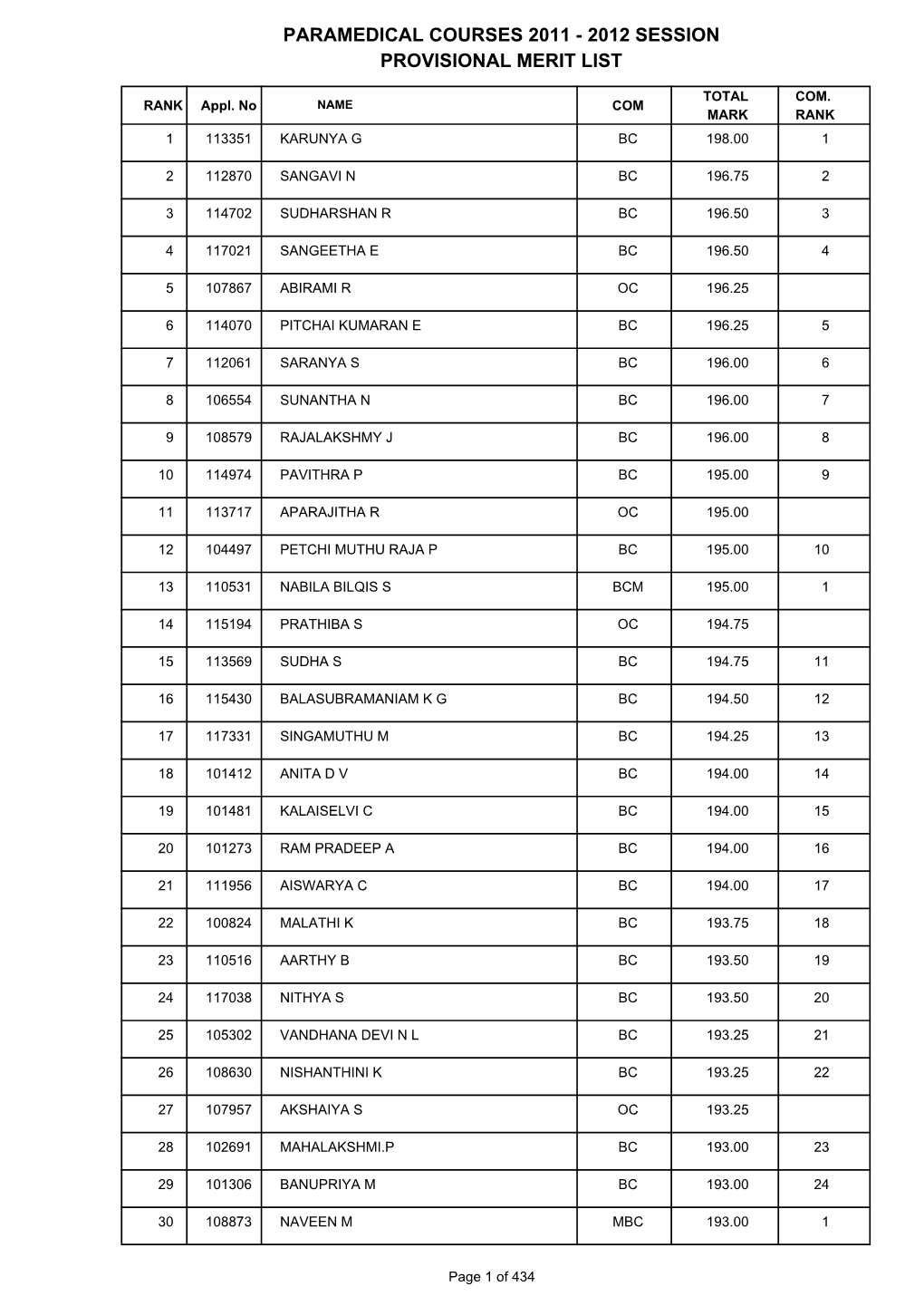 Paramedical Courses 2011 - 2012 Session Provisional Merit List