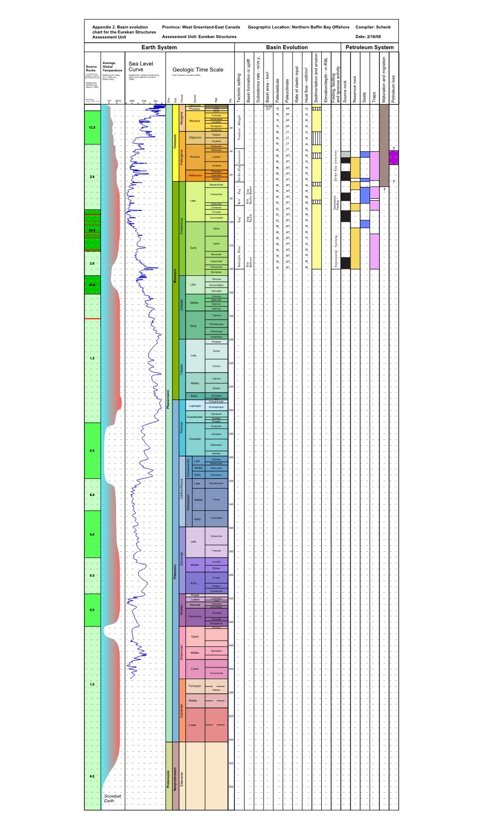 Sea Level Curve Earth System Basin Evolution Petroleum System