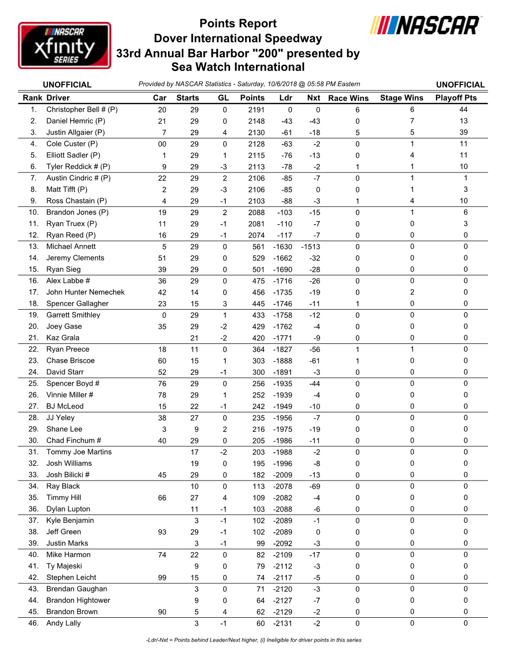 Dover International Speedway 33Rd Annual Bar Harbor "200