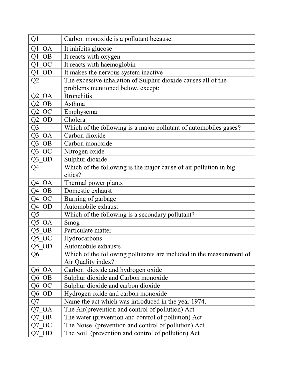 Q1 Carbon Monoxide Is a Pollutant Because: Q1 OA It Inhibits Glucose