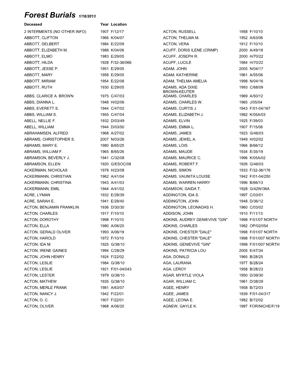 Forest Burials 1/18/2013 Deceased Year Location 2 INTERMENTS (NO OTHER INFO) 1907 F/12/17 ACTON, RUSSELL 1958 F/10/10 ABBOTT, CLIFTON 1966 K/04/07 ACTON, THELMA M