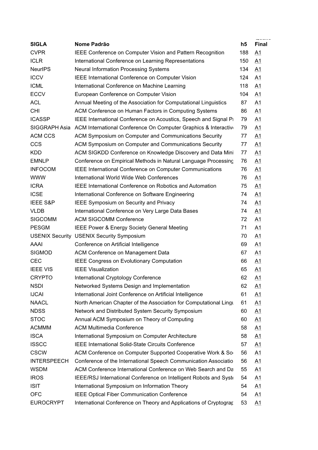 SIGLA Nome Padrão H5 Qualis Final CVPR IEEE Conference on Computer Vision and Pattern Recognition 188 A1 ICLR International