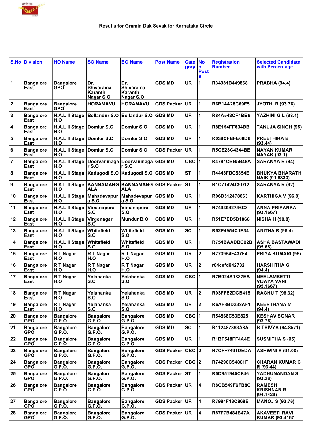 Resutls for Gramin Dak Sevak for Karnataka Circle S.No Division HO