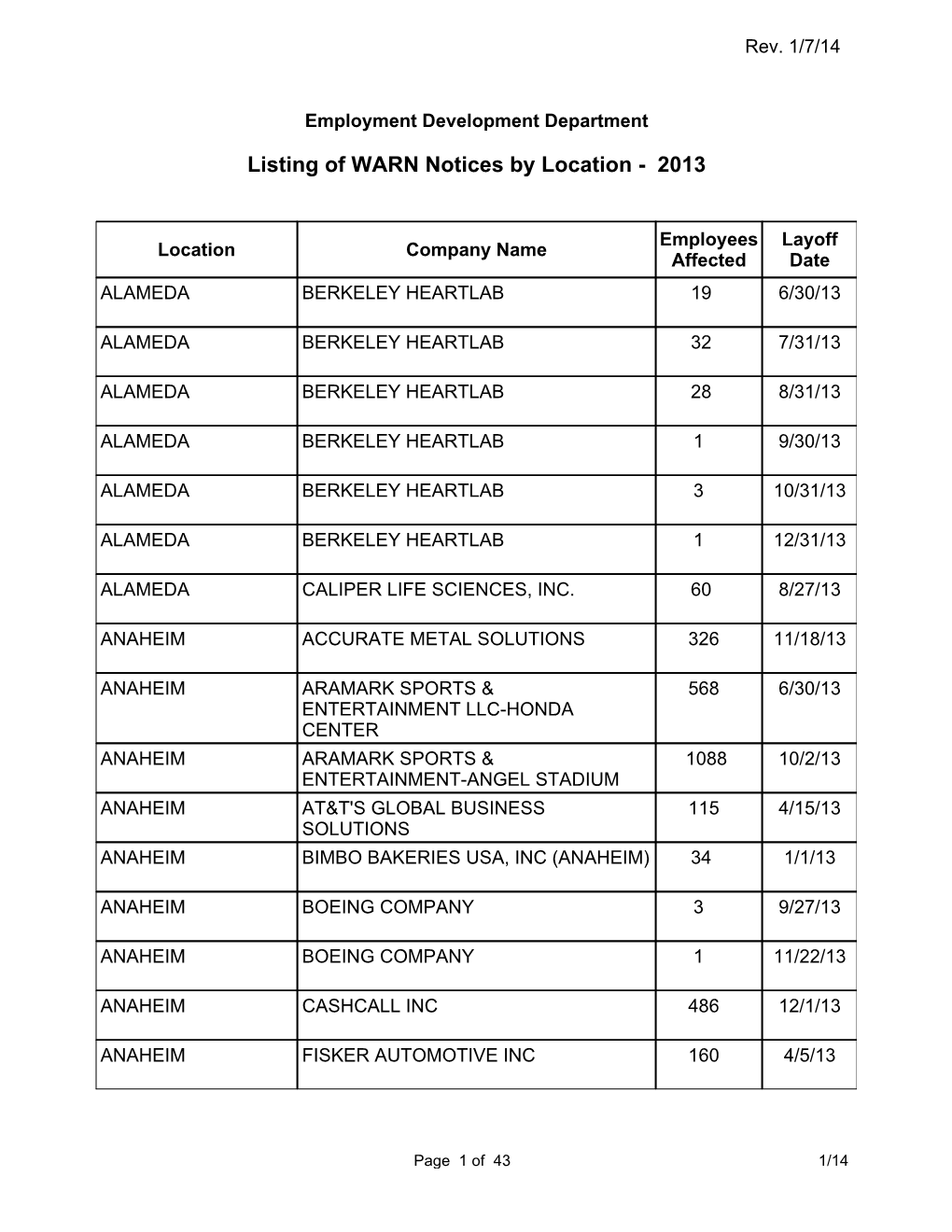 Listing of WARN Notices by Location - 2013