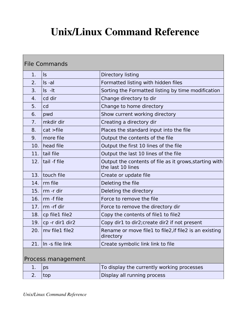 Unix/Linux Command Reference