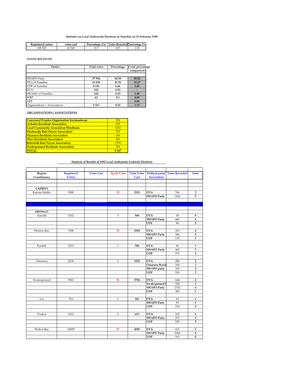 Registered Voters Votes Cast Percentage (%) Votes Rejectedpercentage (%) 188 302 63 545 33.7 657 1.03