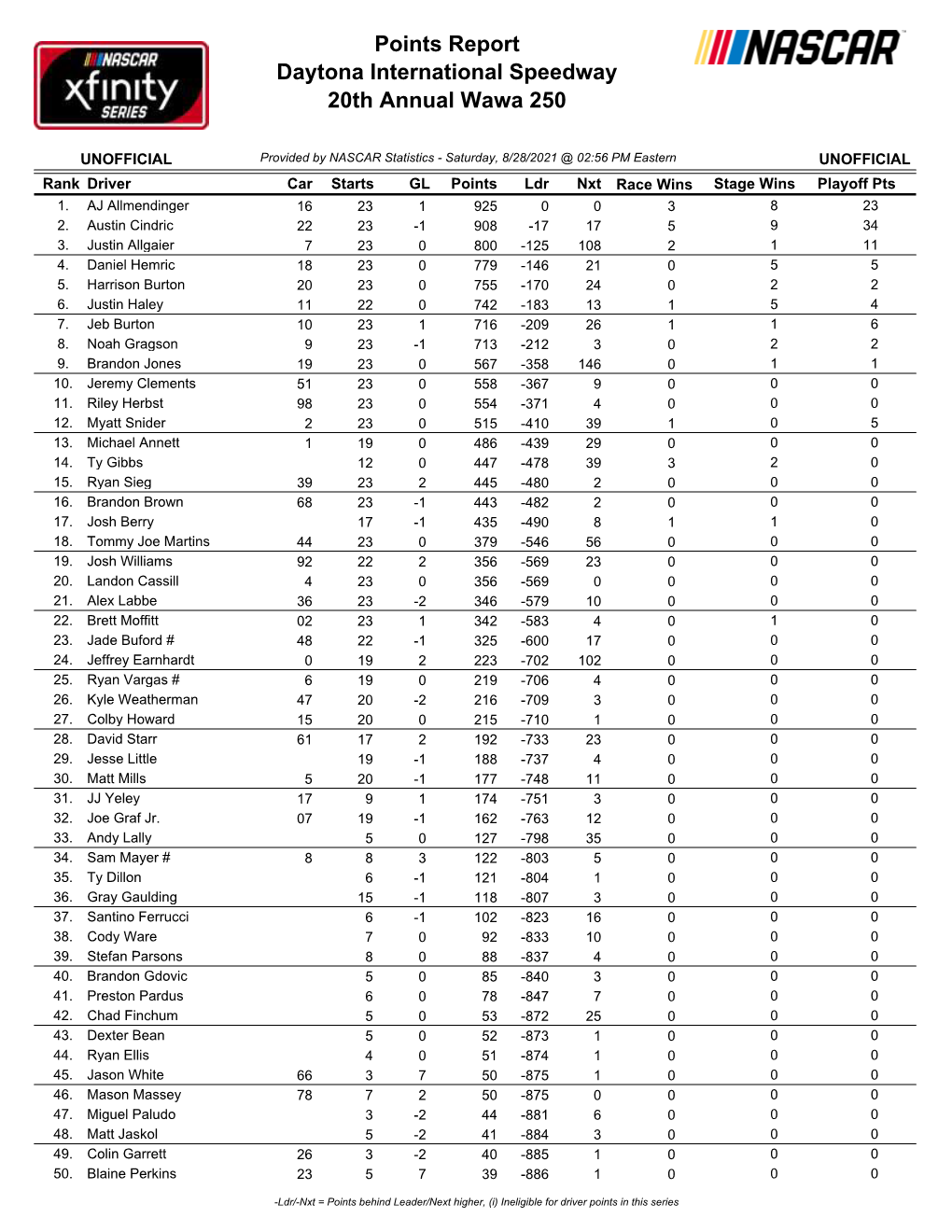 Daytona International Speedway 20Th Annual Wawa 250 Points Report