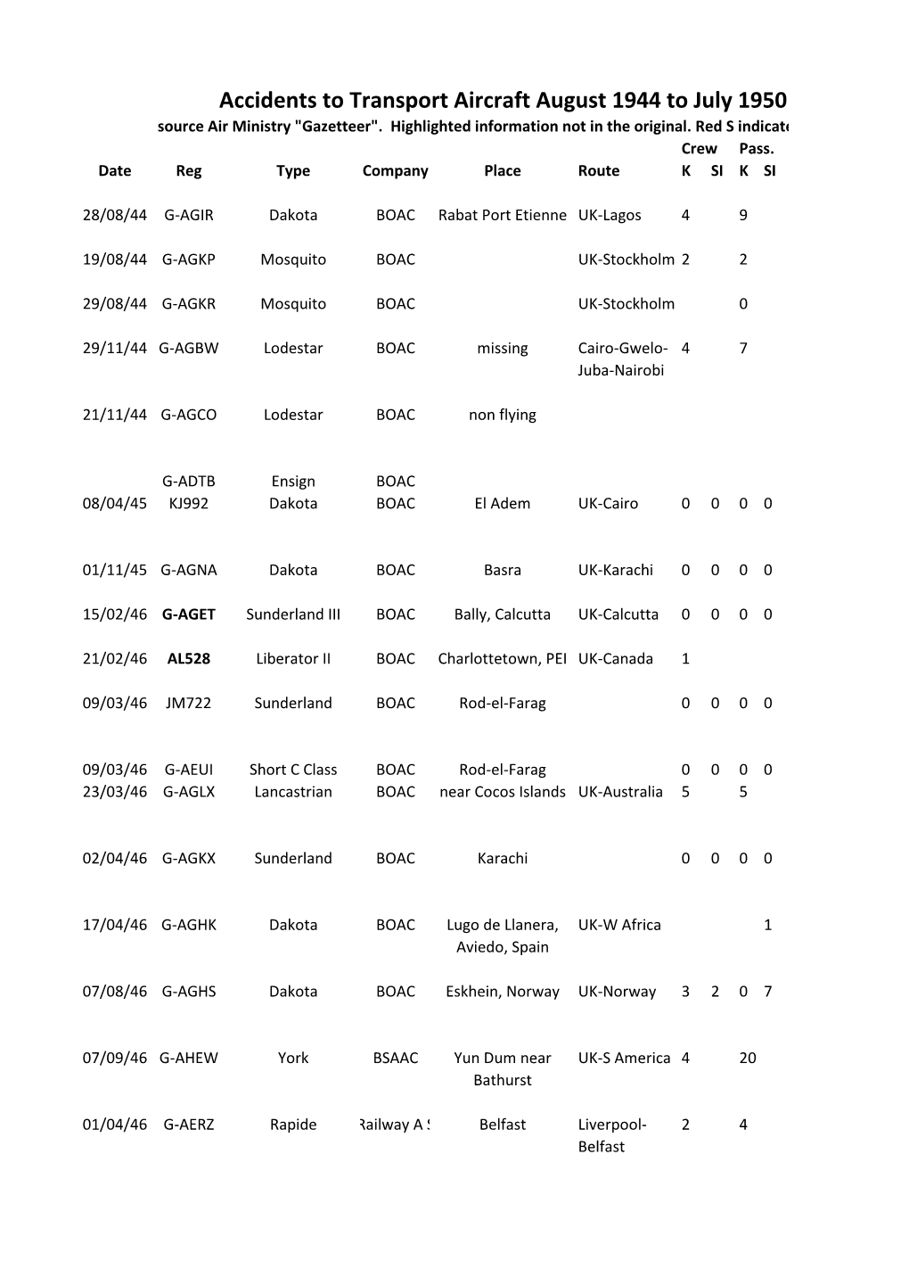 Accidents to Transport Aircraft August 1944 to July 1950 Source Air Ministry 