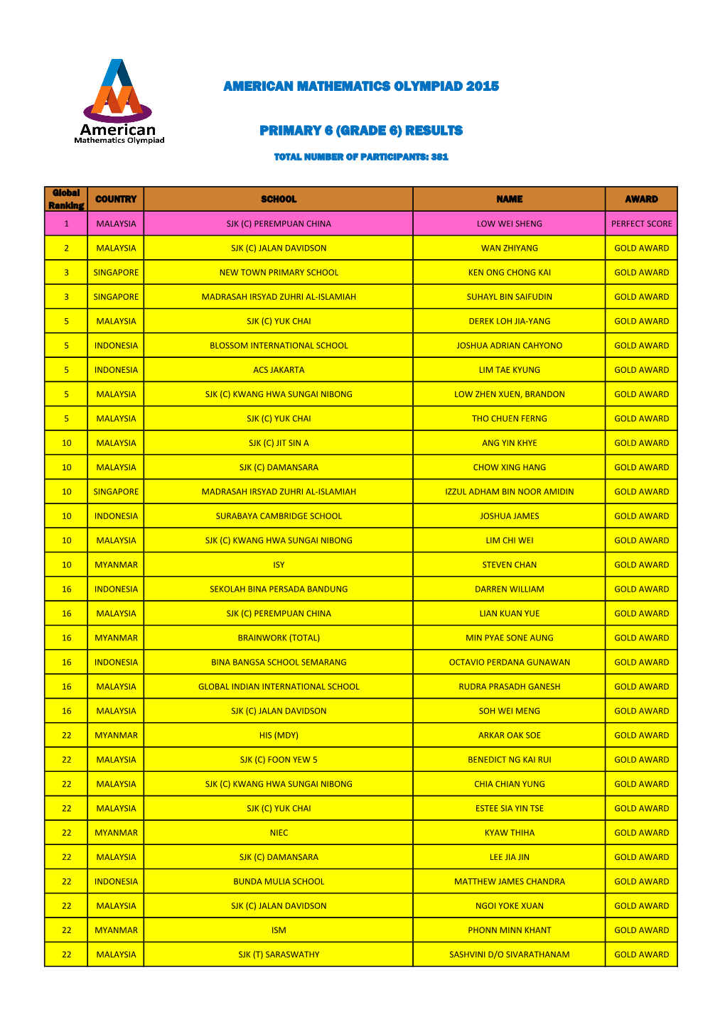 American Mathematics Olympiad 2015 Primary 6 (Grade 6) Results