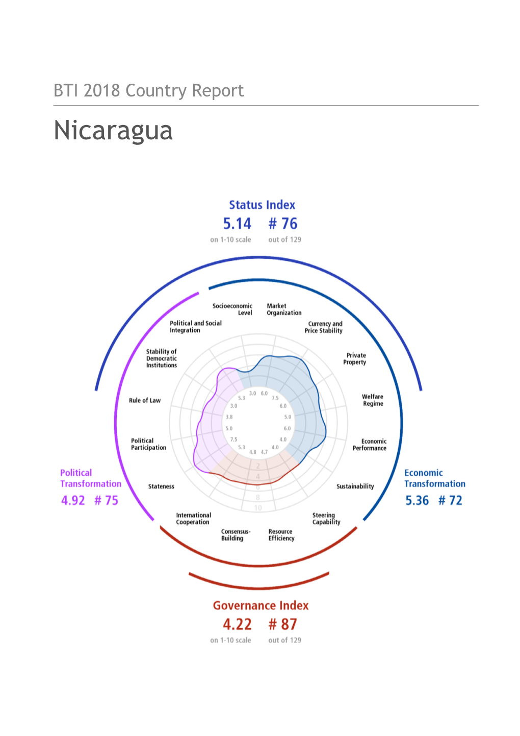 Nicaragua Country Report BTI 2018