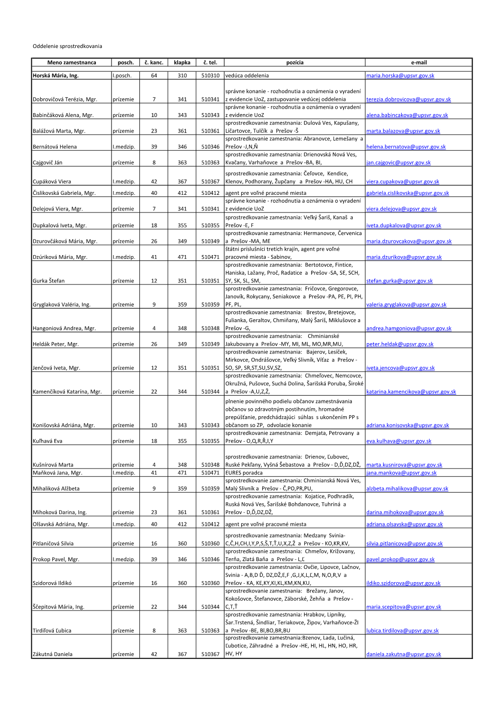 Oddelenie Sprostredkovania Meno Zamestnanca Posch. Č. Kanc. Klapka Č. Tel. Pozícia E-Mail Horská Mária, Ing. I.Posch. 64 31
