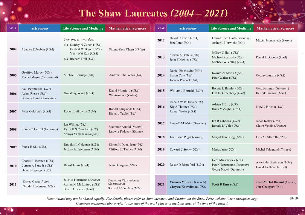 The Shaw Laureates (2004 – 2021)