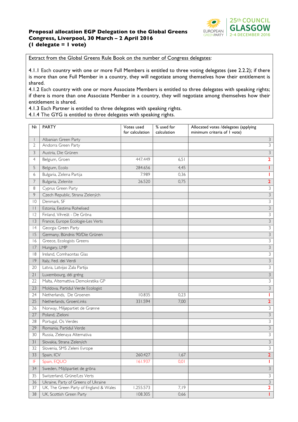 Proposal Allocation EGP Delegations to GG Congress