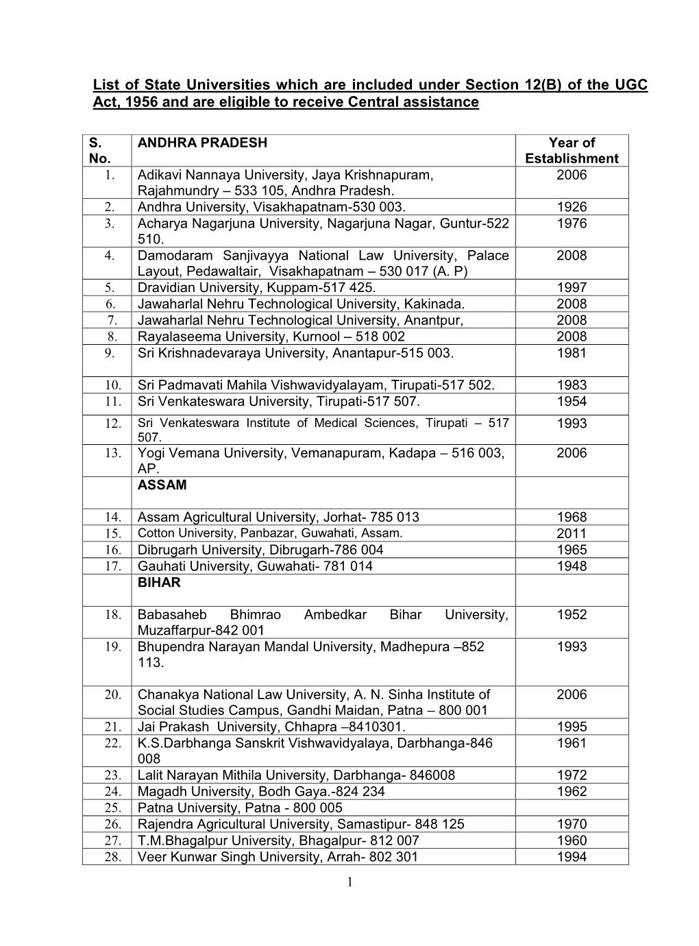 List of State Universities Which Are Included Under Section 12(B) of the UGC Act, 1956 and Are Eligible to Receive Central Assistance