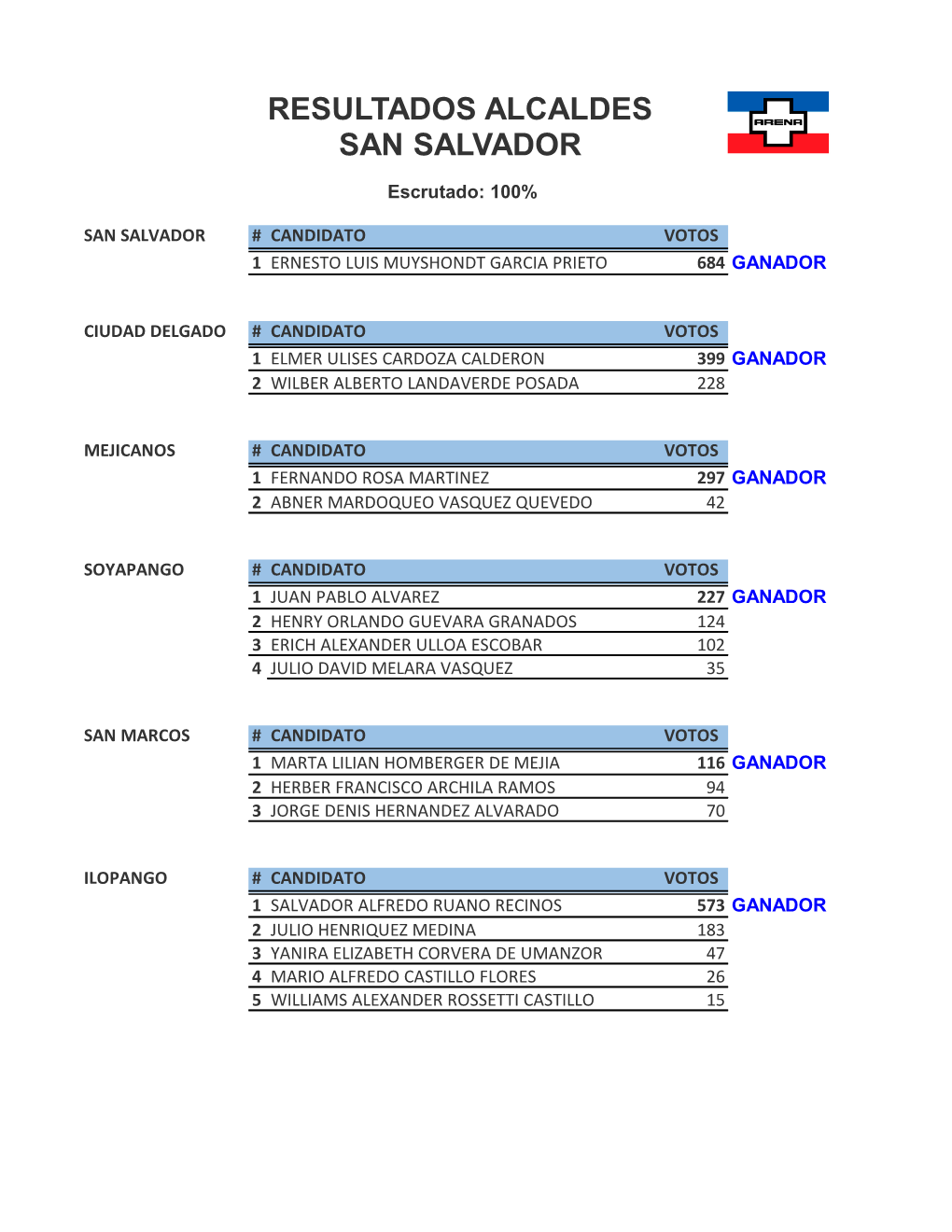 Resultados Alcaldes San Salvador